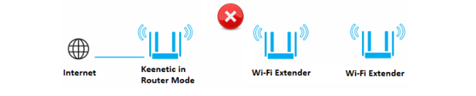 -Mesh Wi-Fi Tipi Bağlantısı olmayanlar için –
Keenetic Extenderlarda Zincirleme Bağlantı