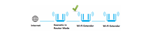 -Mesh Wi-Fi Tipi Bağlantısı olmayanlar için –
Keenetic Extenderlarda Zincirleme Bağlantı